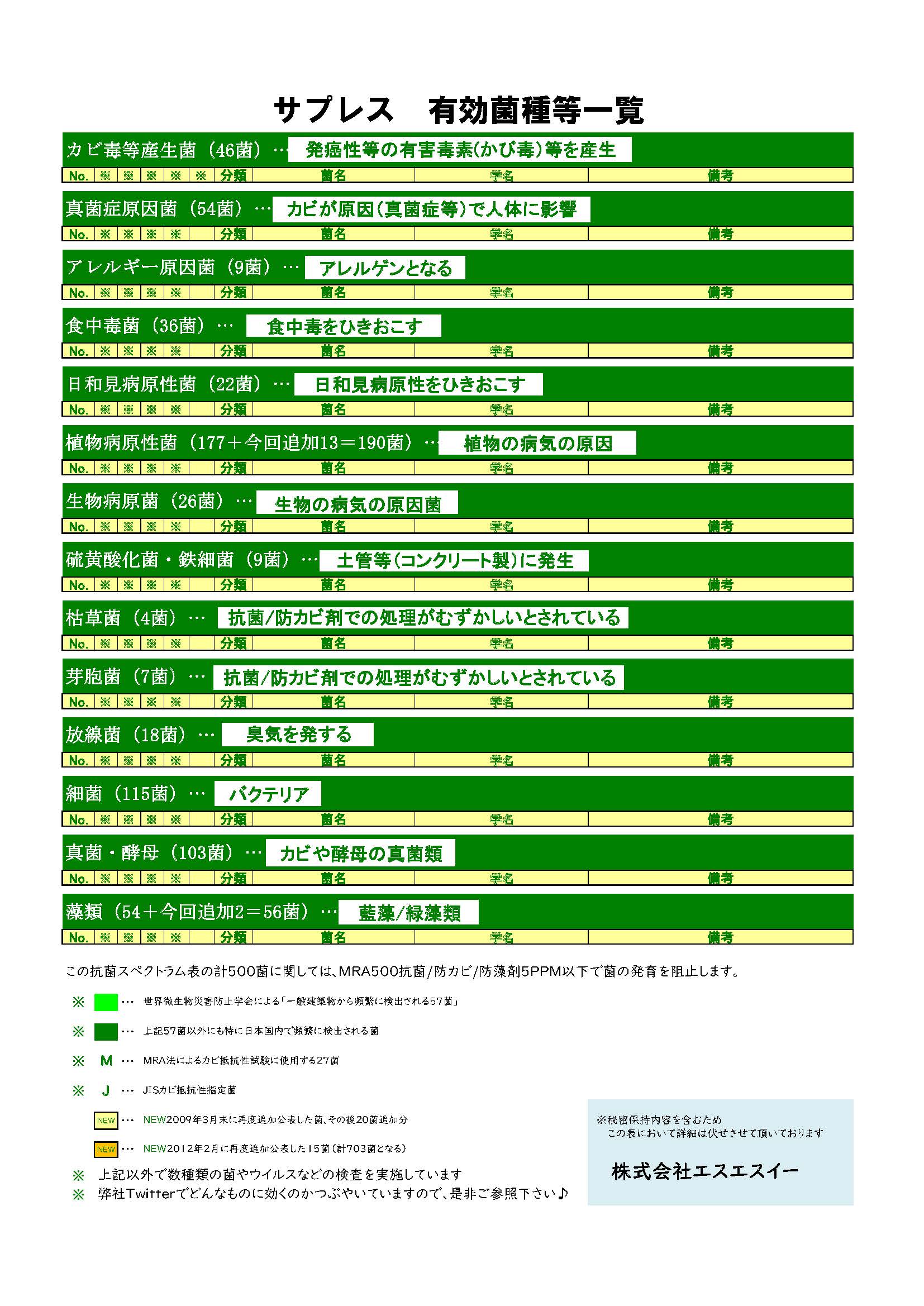 営業用 有効菌種一覧